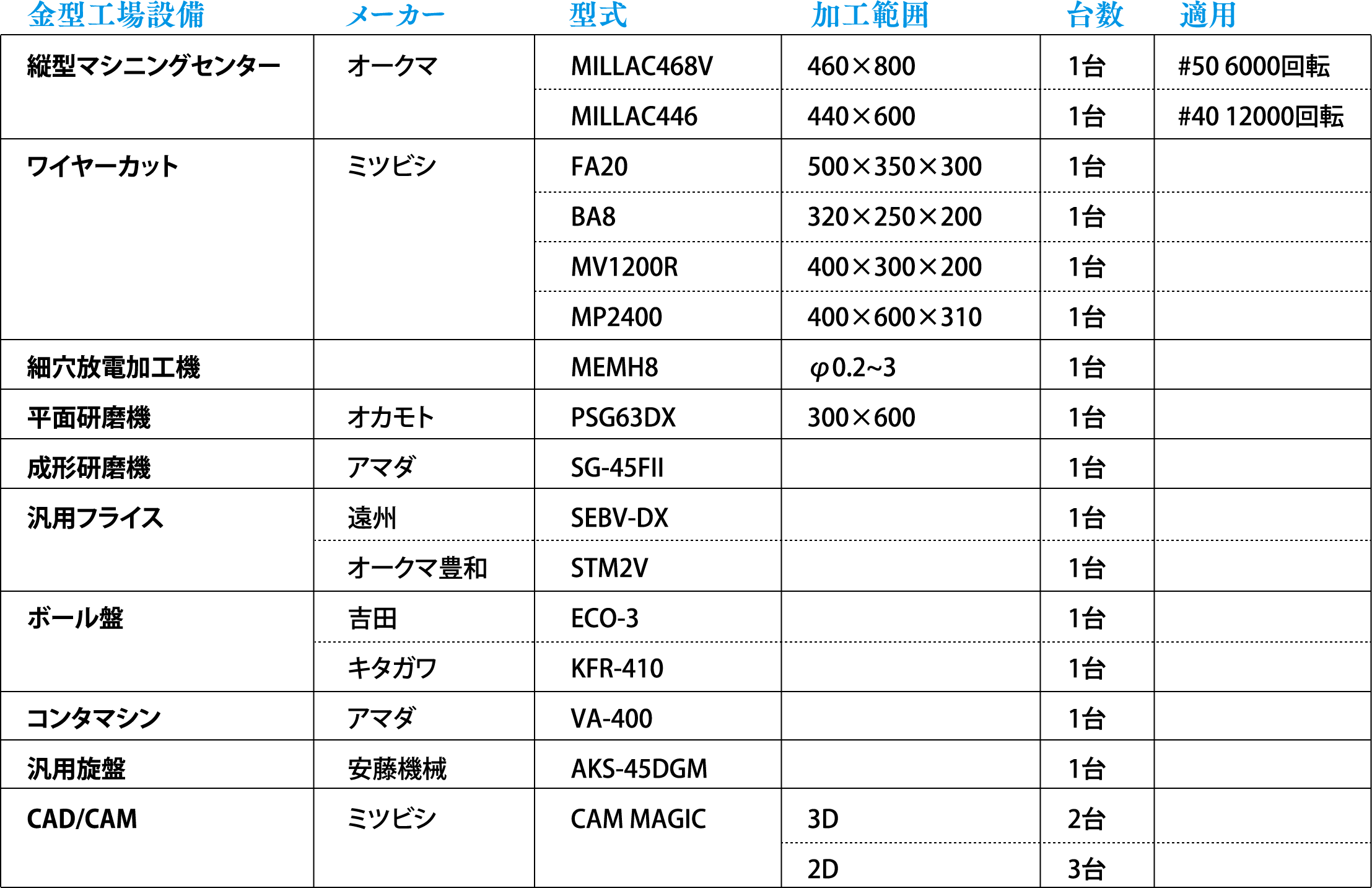 金型工場設備一覧